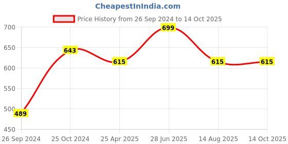 myntra.com Tossido Men Yellow & Black Printed Bow Tie tossido Price History Graph from 26 Sep 2024 to 14 Oct 2025