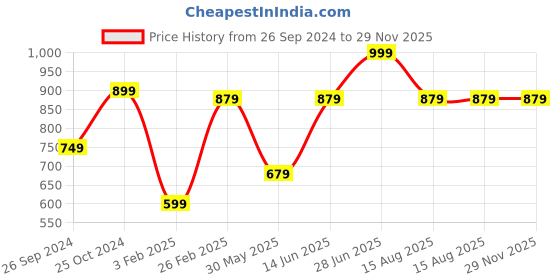 myntra.com Tossido Men Yellow & Blue Floral Printed Broad Tie tossido Price History Graph from 26 Sep 2024 to 28 Nov 2025