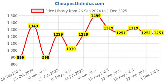 myntra.com Tossido Men Yellow & Green Printed Accessory Gift Set tossido Price History Graph from 26 Sep 2024 to 30 Nov 2025