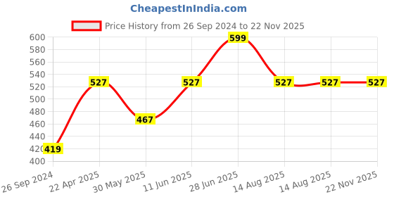 myntra.com Tossido Men Yellow & Orange Printed Pocket Square tossido Price History Graph from 26 Sep 2024 to 22 Nov 2025