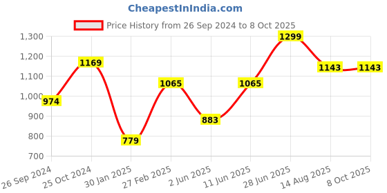 myntra.com Tossido Men Yellow & White Printed Bow Tie tossido Price History Graph from 26 Sep 2024 to 7 Oct 2025