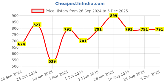 myntra.com Tossido Men Yellow Paisley Woven Design Broad Tie tossido Price History Graph from 26 Sep 2024 to 6 Dec 2025