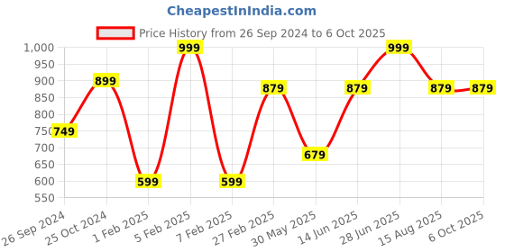 myntra.com Tossido Multicoloured Printed Broad Necktie tossido Price History Graph from 26 Sep 2024 to 5 Oct 2025