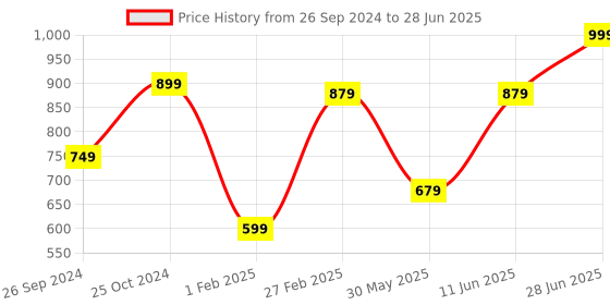 myntra.com Tossido Multicoloured Printed Broad Tie tossido Price History Graph from 26 Sep 2024 to 28 Jun 2025