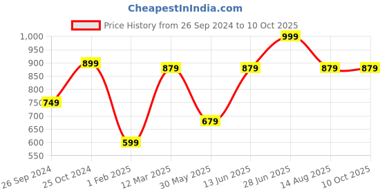 myntra.com Tossido Multicoloured Printed Broad Tie tossido Price History Graph from 26 Sep 2024 to 9 Oct 2025