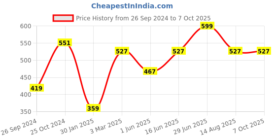 myntra.com Tossido Multicoloured Printed Pocket Square tossido Price History Graph from 26 Sep 2024 to 7 Oct 2025