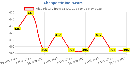myntra.com Tossido Navy & White Striped Tie tossido Price History Graph from 25 Oct 2024 to 24 Nov 2025