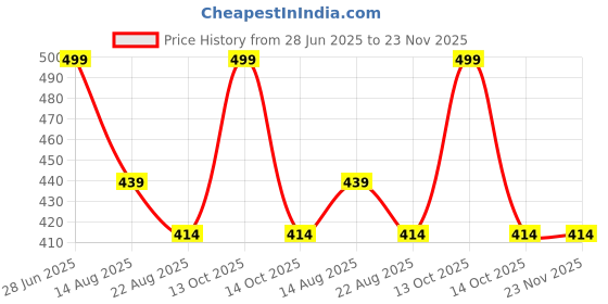 myntra.com Tossido Navy Blue & Red Striped Broad Tie tossido Price History Graph from 28 Jun 2025 to 22 Nov 2025