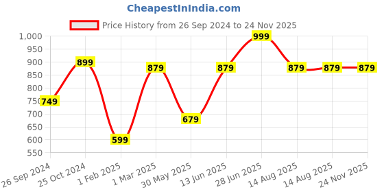 myntra.com Tossido Navy Blue Printed Broad Tie tossido Price History Graph from 26 Sep 2024 to 23 Nov 2025