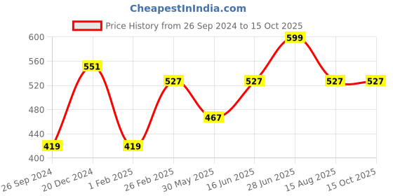 myntra.com Tossido Navy Slim Tie tossido Price History Graph from 26 Sep 2024 to 15 Oct 2025