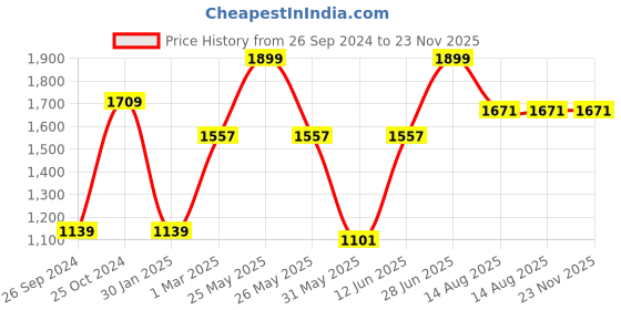 myntra.com Tossido Orange & Silver-Toned Quirky Cufflink tossido Price History Graph from 26 Sep 2024 to 22 Nov 2025