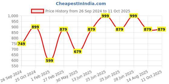 myntra.com Tossido Orange Printed Broad Tie tossido Price History Graph from 26 Sep 2024 to 10 Oct 2025