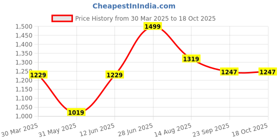 myntra.com Tossido Pack Of 3 Printed Pocket Squares tossido Price History Graph from 30 Mar 2025 to 18 Oct 2025