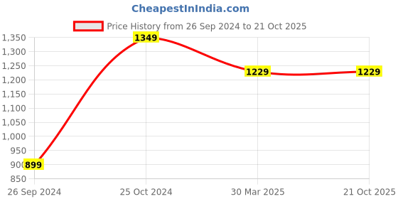 myntra.com Tossido Pack Of 3 Printed Pocket Squares tossido Price History Graph from 26 Sep 2024 to 21 Oct 2025
