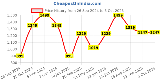 myntra.com Tossido Pack Of 3 Printed Pocket Squares tossido Price History Graph from 26 Sep 2024 to 5 Oct 2025