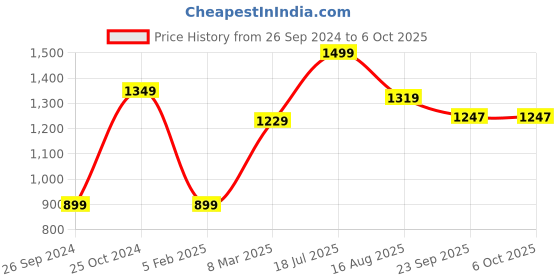 myntra.com Tossido Pack Of 3 Printed Pocket Squares tossido Price History Graph from 26 Sep 2024 to 5 Oct 2025