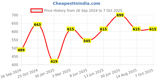 myntra.com Tossido Peach-Coloured & Silver-Toned Diamond Shaped Cufflink tossido Price History Graph from 26 Sep 2024 to 6 Oct 2025