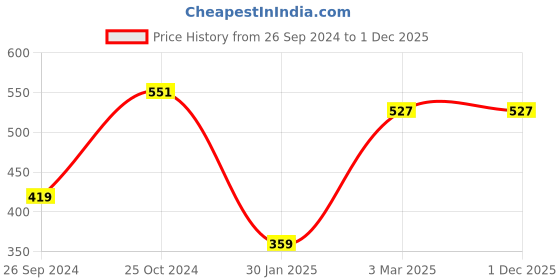 myntra.com Tossido Pink & Blue Printed Pocket Square tossido Price History Graph from 26 Sep 2024 to 29 Nov 2025