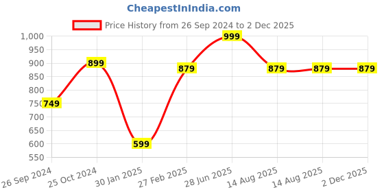 myntra.com Tossido Pink Printed Broad Tie tossido Price History Graph from 26 Sep 2024 to 1 Dec 2025