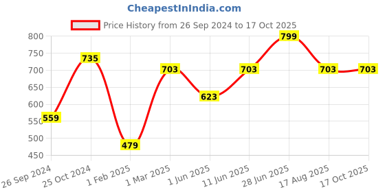 myntra.com Tossido Pink Solid Broad Tie tossido Price History Graph from 26 Sep 2024 to 15 Oct 2025