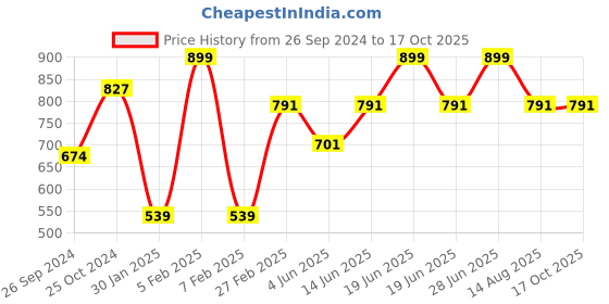myntra.com Tossido Pink Woven Design Broad Tie tossido Price History Graph from 26 Sep 2024 to 16 Oct 2025