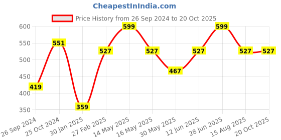 myntra.com Tossido Pink Woven Design Broad Tie tossido Price History Graph from 26 Sep 2024 to 19 Oct 2025