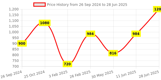 myntra.com Tossido Printed Broad Tie tossido Price History Graph from 26 Sep 2024 to 28 Jun 2025