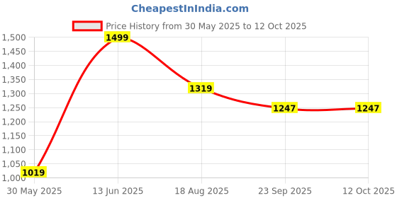 myntra.com Tossido Printed Pocket Squares tossido Price History Graph from 30 May 2025 to 11 Oct 2025