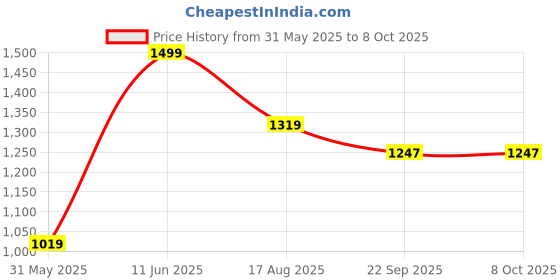 myntra.com Tossido Printed Pocket Squares tossido Price History Graph from 31 May 2025 to 7 Oct 2025