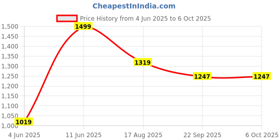 myntra.com Tossido Printed Pocket Squares tossido Price History Graph from 4 Jun 2025 to 5 Oct 2025