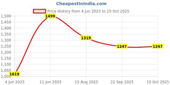 myntra.com Tossido Printed Pocket Squares tossido Price History Graph from 4 Jun 2025 to 10 Oct 2025