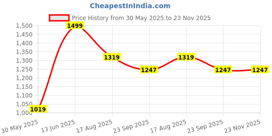 myntra.com Tossido Printed Pocket Squares tossido Price History Graph from 30 May 2025 to 22 Nov 2025