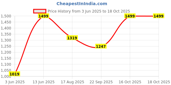 myntra.com Tossido Printed Pocket Squares tossido Price History Graph from 3 Jun 2025 to 18 Oct 2025