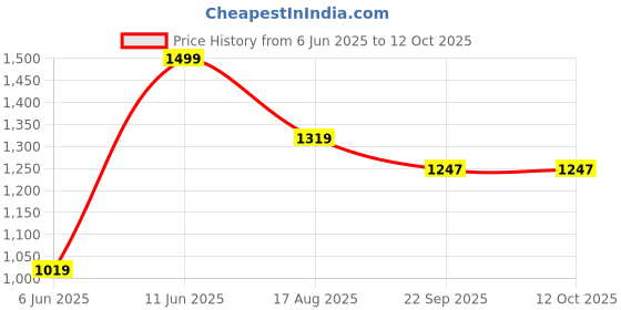 myntra.com Tossido Printed Pocket Squares tossido Price History Graph from 6 Jun 2025 to 12 Oct 2025