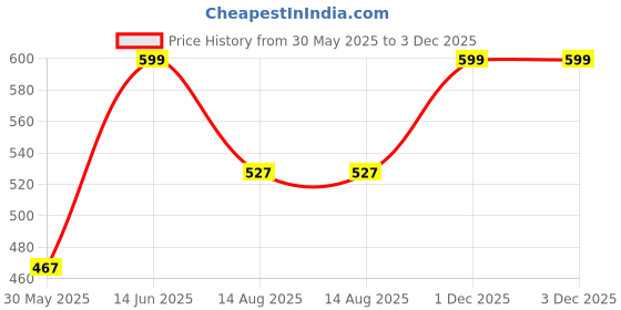 myntra.com Tossido Printed Pocket Squares tossido Price History Graph from 30 May 2025 to 3 Dec 2025