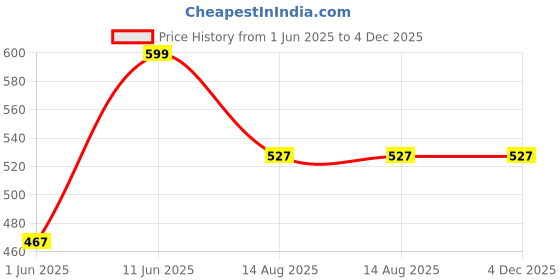 myntra.com Tossido Printed Pocket Squares tossido Price History Graph from 1 Jun 2025 to 4 Dec 2025