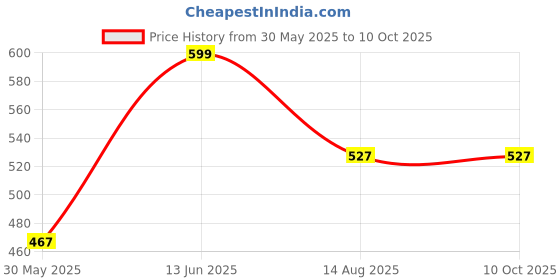 myntra.com Tossido Printed Pocket Squares tossido Price History Graph from 30 May 2025 to 8 Oct 2025