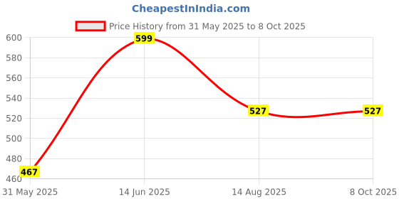 myntra.com Tossido Printed Pocket Squares tossido Price History Graph from 31 May 2025 to 8 Oct 2025