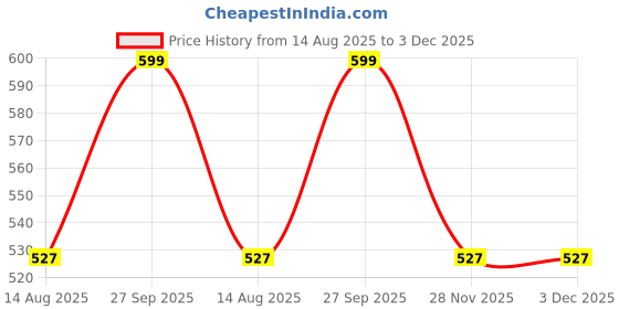 myntra.com Tossido Printed Pocket Squares tossido Price History Graph from 14 Aug 2025 to 2 Dec 2025