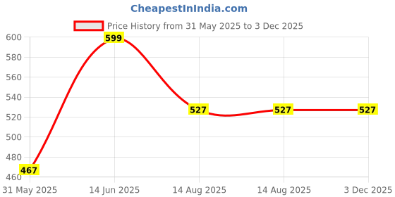 myntra.com Tossido Printed Pocket Squares tossido Price History Graph from 31 May 2025 to 3 Dec 2025