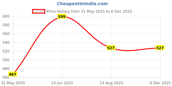myntra.com Tossido Printed Pocket Squares tossido Price History Graph from 31 May 2025 to 4 Dec 2025