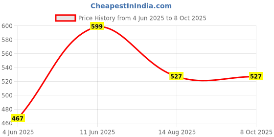 myntra.com Tossido Printed Pocket Squares tossido Price History Graph from 4 Jun 2025 to 8 Oct 2025