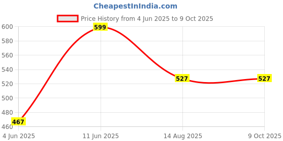 myntra.com Tossido Printed Pocket Squares tossido Price History Graph from 4 Jun 2025 to 9 Oct 2025