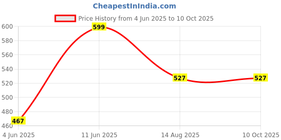 myntra.com Tossido Printed Pocket Squares tossido Price History Graph from 4 Jun 2025 to 9 Oct 2025