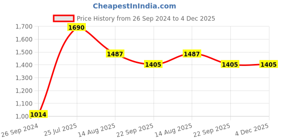 myntra.com Tossido Printed Satin Stole & Pocket Square tossido Price History Graph from 26 Sep 2024 to 4 Dec 2025