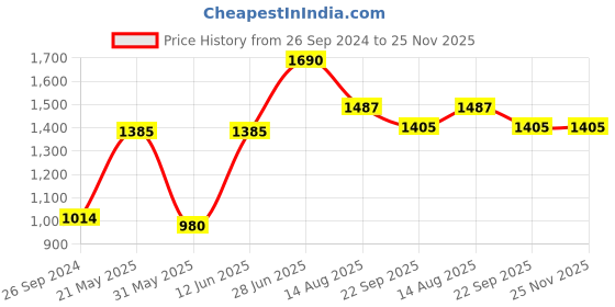 myntra.com Tossido Printed Satin Stole & Pocket Square tossido Price History Graph from 26 Sep 2024 to 25 Nov 2025