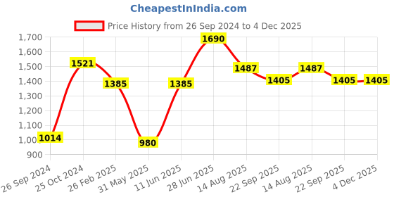 myntra.com Tossido Printed Satin Stole & Pocket Square tossido Price History Graph from 26 Sep 2024 to 4 Dec 2025