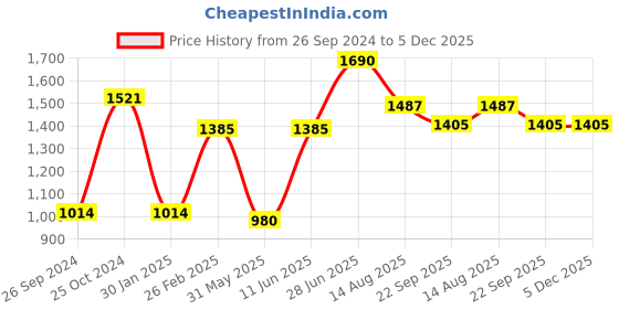 myntra.com Tossido Printed Satin Stole & Pocket Square tossido Price History Graph from 26 Sep 2024 to 5 Dec 2025