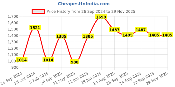 myntra.com Tossido Printed Satin Stole & Pocket Square tossido Price History Graph from 26 Sep 2024 to 29 Nov 2025