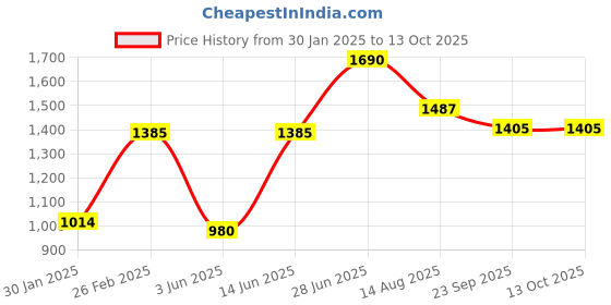 myntra.com Tossido Printed Satin Stole & Pocket Square tossido Price History Graph from 30 Jan 2025 to 12 Oct 2025